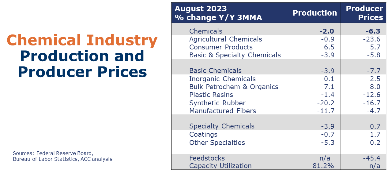 09-15-23-Chemical Industry Production and Producer Prices