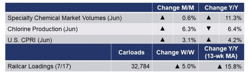 Chemical Table