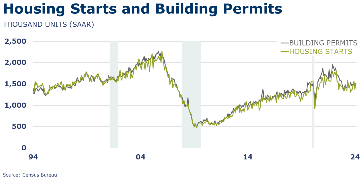 03-22-24-HOUSING STARTS AND BUILDING PERMITS