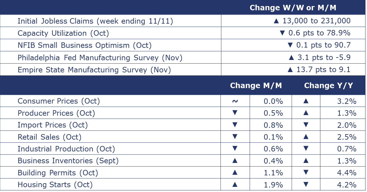 11-17-23-MACRO SUMMARY