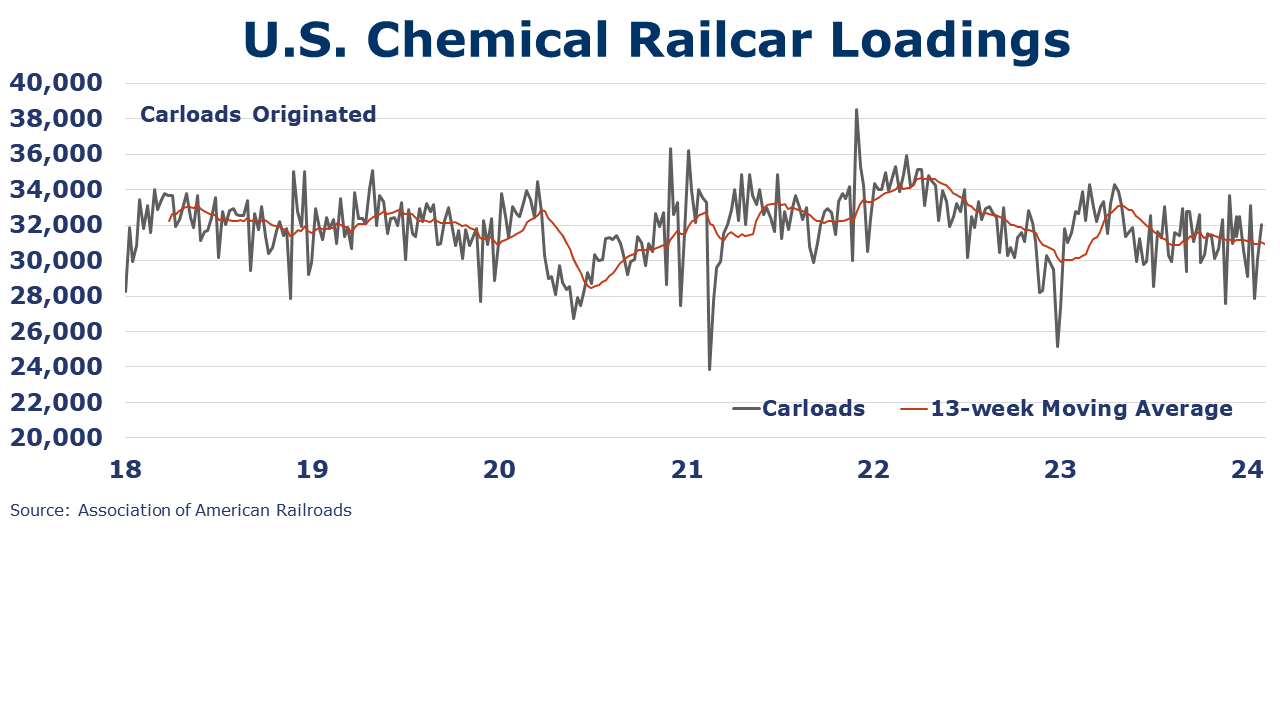 Chemical Railcar Loadings