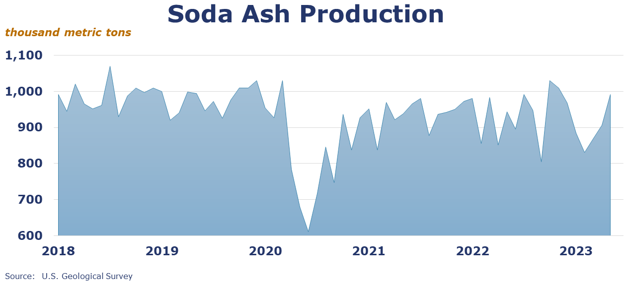 07-21-23-Soda Ash Production