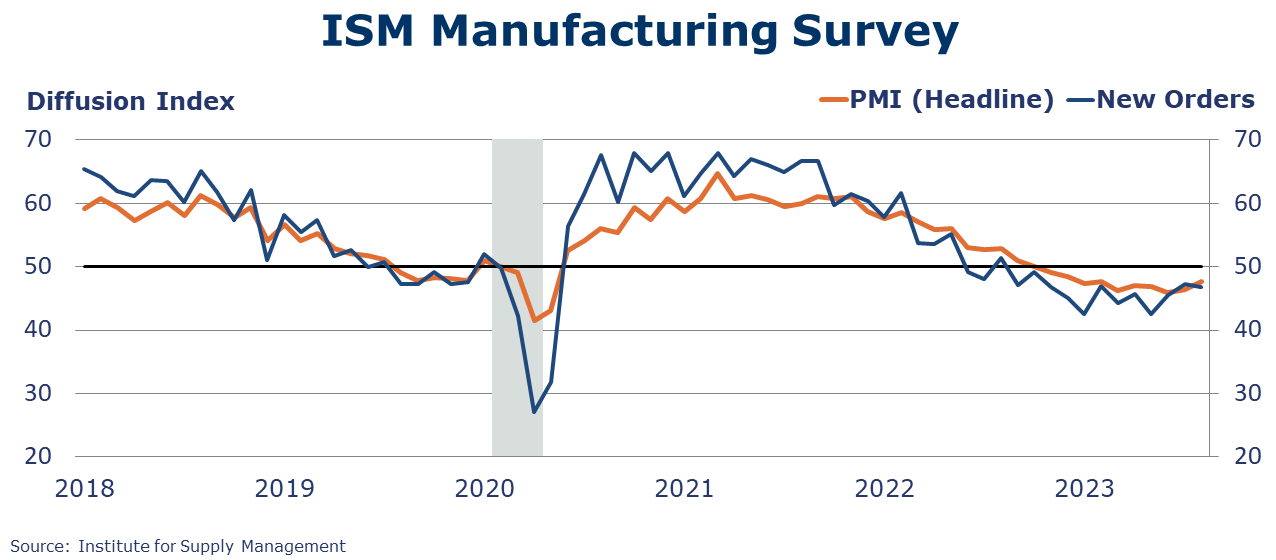 09-01-23-ISM MANUFACTURING PMI