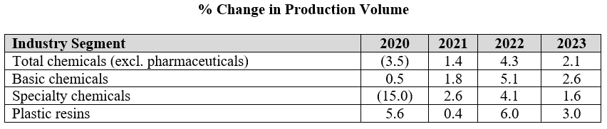 Percent Change in Production Volume