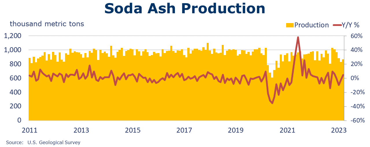 05-26-23-Production of soda ash