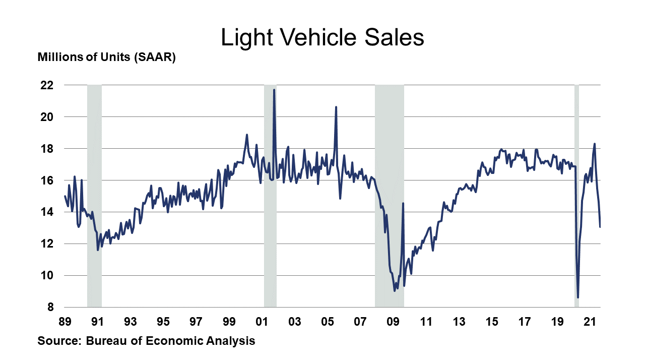 09-03-21 - Light Vehicle Sales