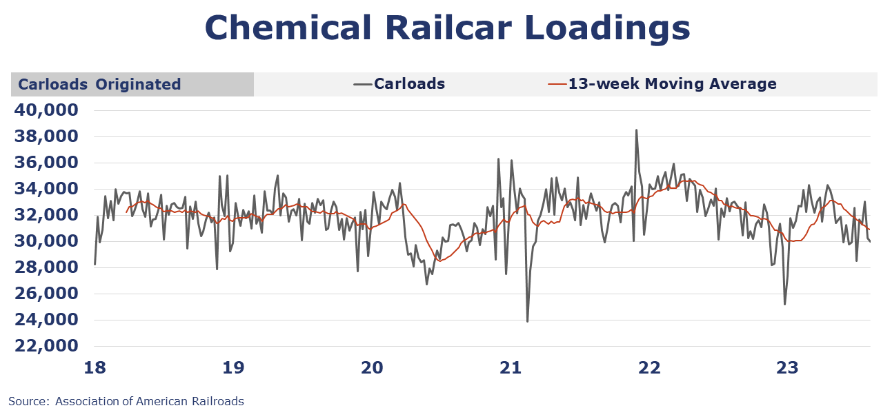 08-18-23-CHEMICAL RAILCAR LOADINGS