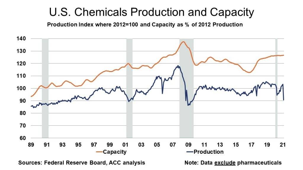 Weekly Chemistry and Economic Trends (March 19, 2021) American