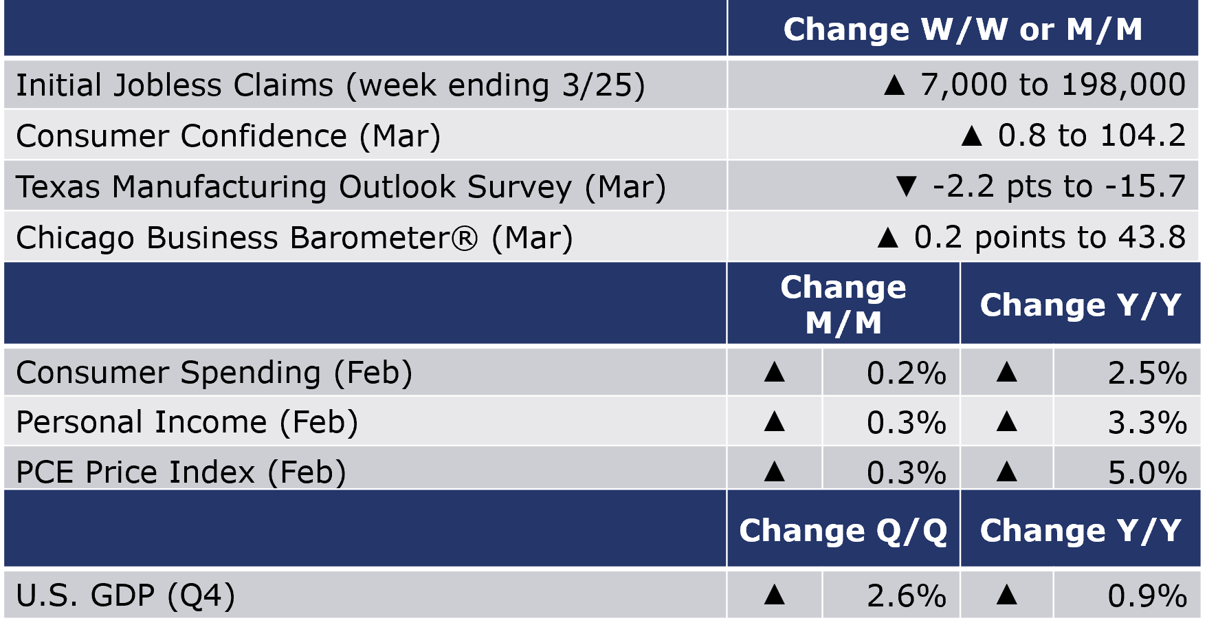 3-31-23-Macro Table