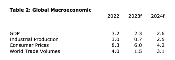Table 2 - Global Macroeconomic