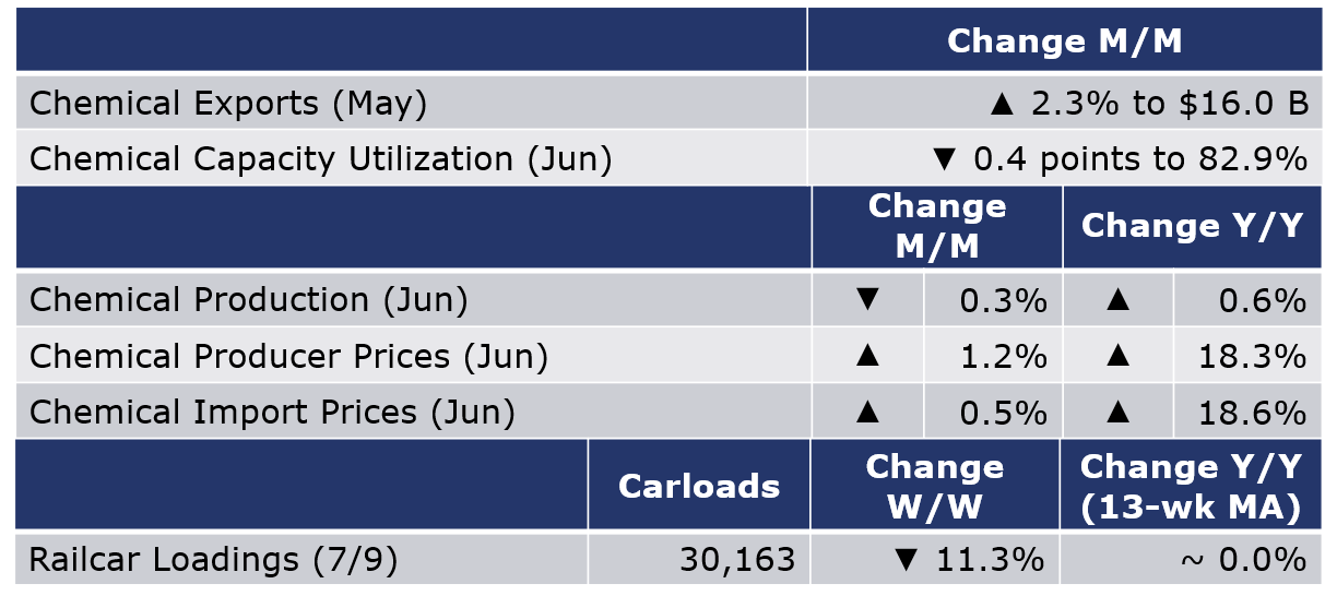 07-15-22-Chemical Table