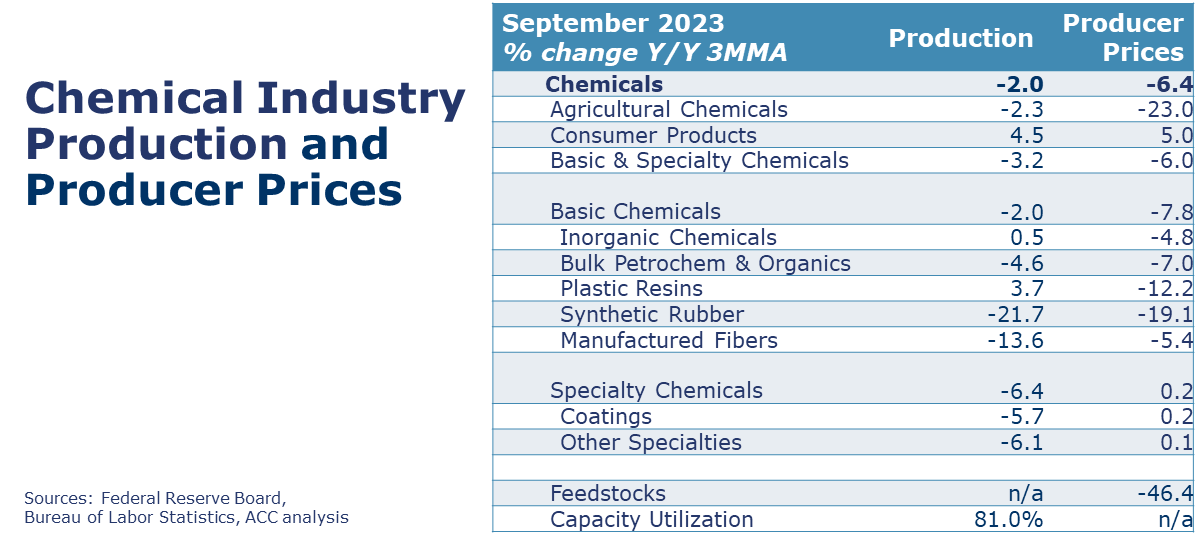 10-20-23-CHEMICAL INDUSTRY PRODUCTION AND PRODUCER PRICES