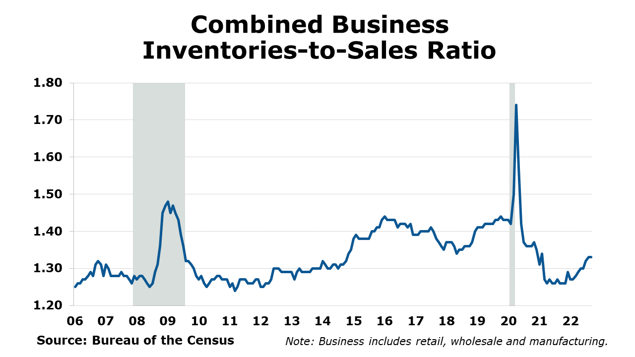 11-18-22-Inventories