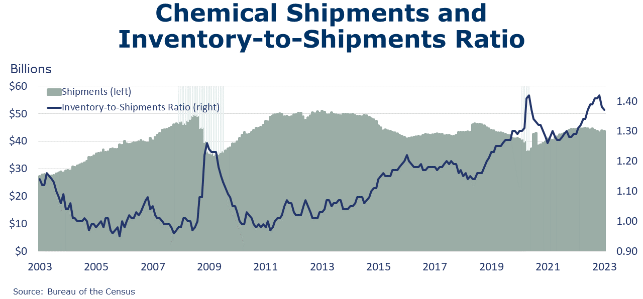 05-05-23-Chemical Shipments and Inventory-to-Shipments Ratio
