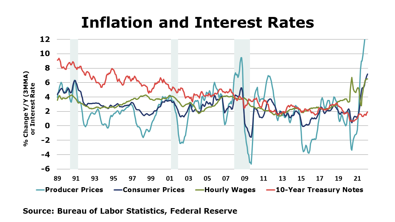 03-11-22-Inflation and Interest Rates