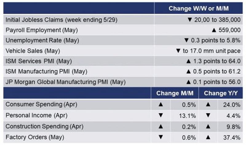 Running Tab of Macro Indicators