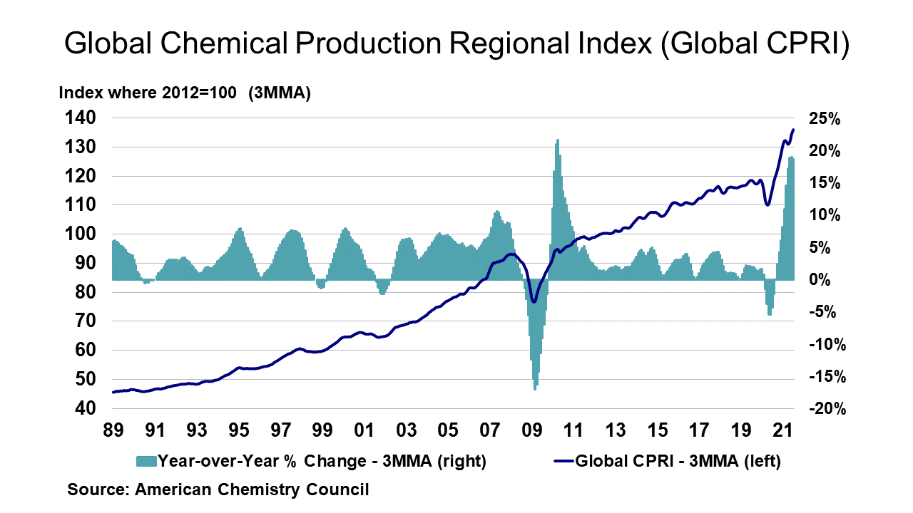 Global Chemical Production Regional Index (Global CPRI) August 27, 2021