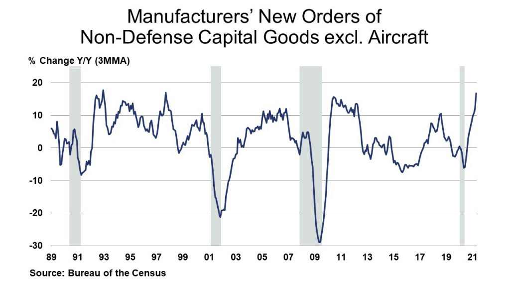 Manufacturers' New Orders of Non-Defense Capital Goods excl. Aircraft