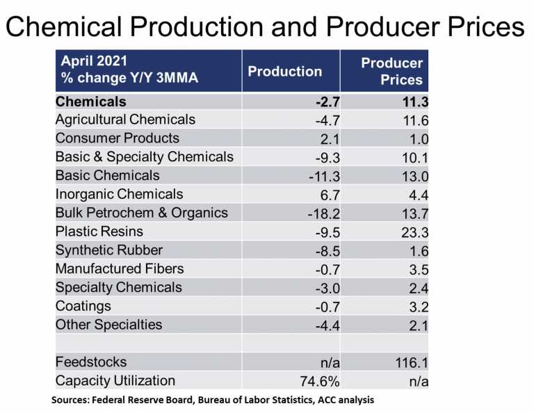 05-14-21 - Chemical Production and Producer Prices