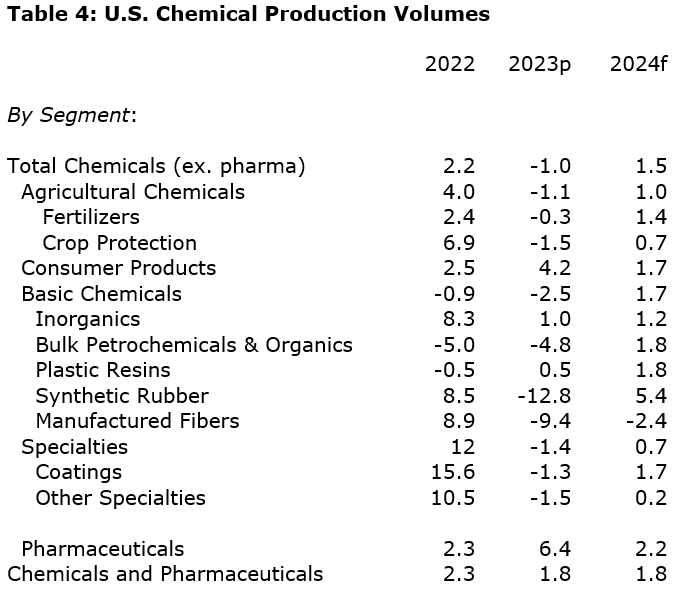 Table 4: U.S. Chemical Production Volumes