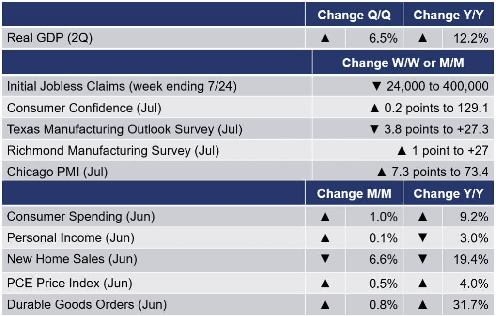 Running Tab of Macro Indicators