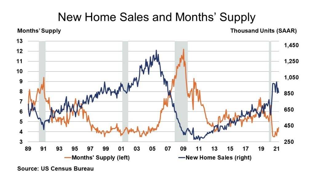 05-28-21 - New Home Sales and Months Supply