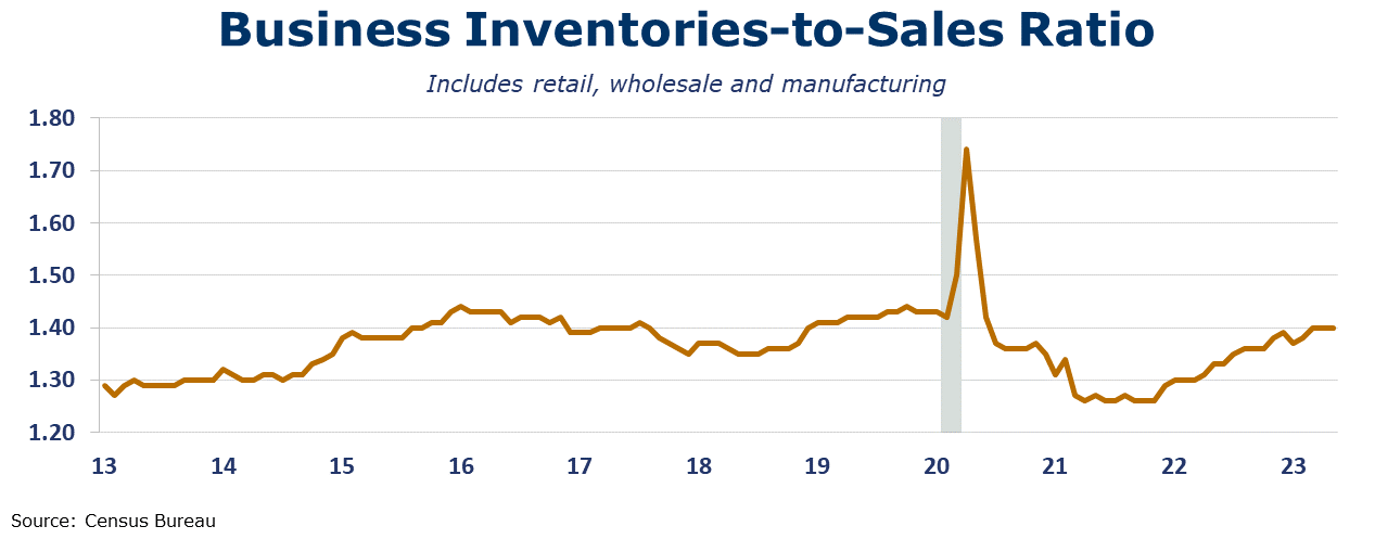 07-21-23-Business Inventories-to-Sales Ratio