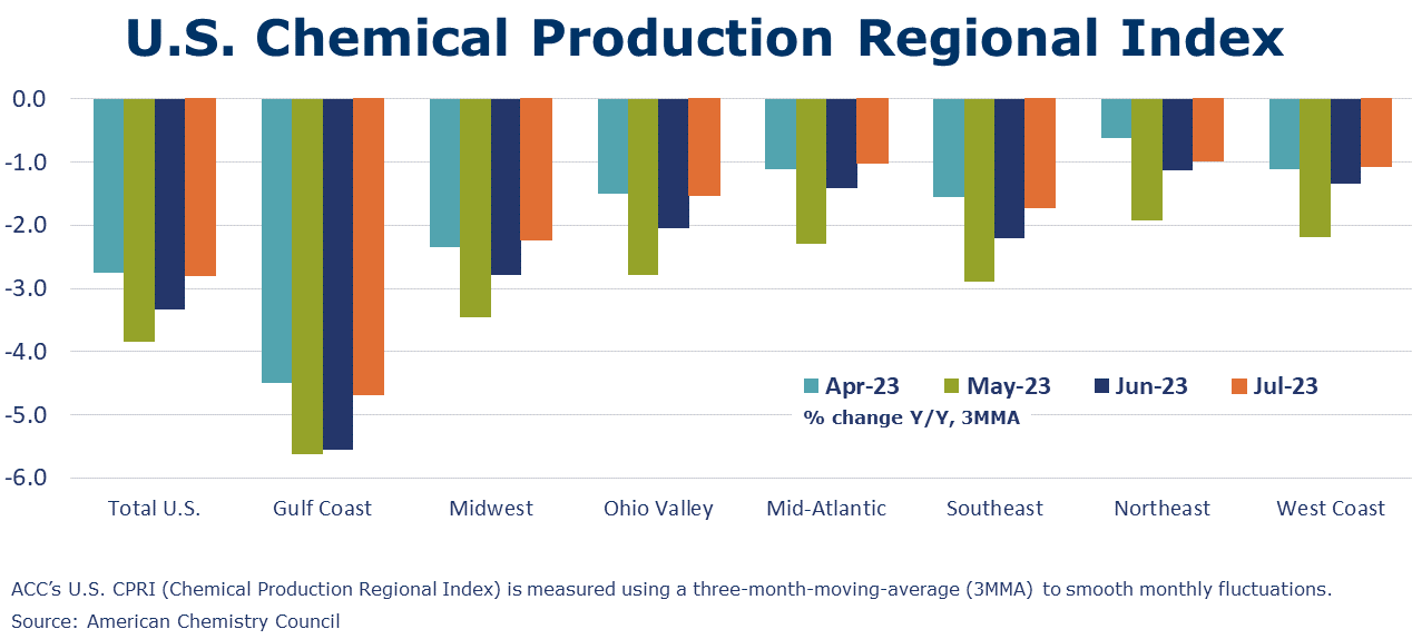 09-01-23-US CHEMICAL PRODUCTION REGIONAL INDEX