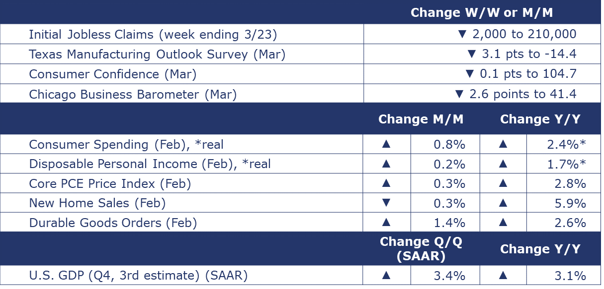 03-29-24-MACRO SUMMARY