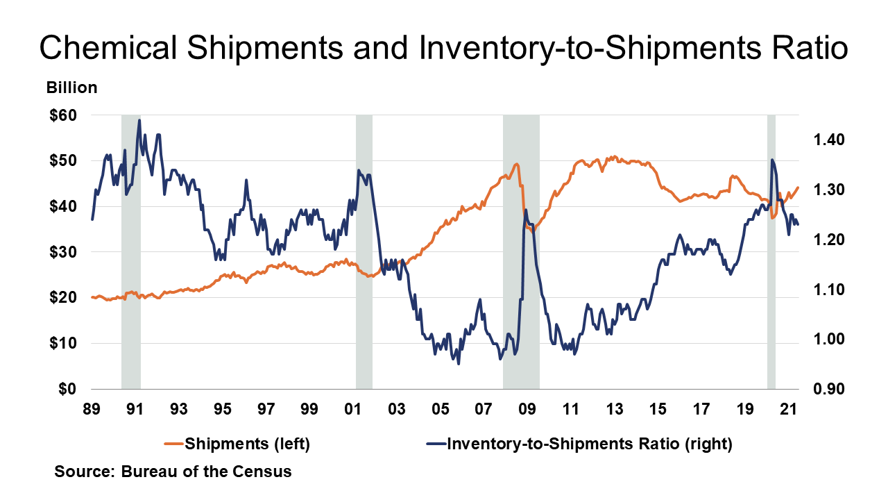 09-03-21 - Chemical Shipments and Inventory-to-Shipments Ratio