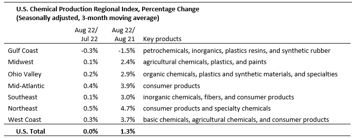 US Chemical Production Regional Index Percentage Change - September 22, 2022