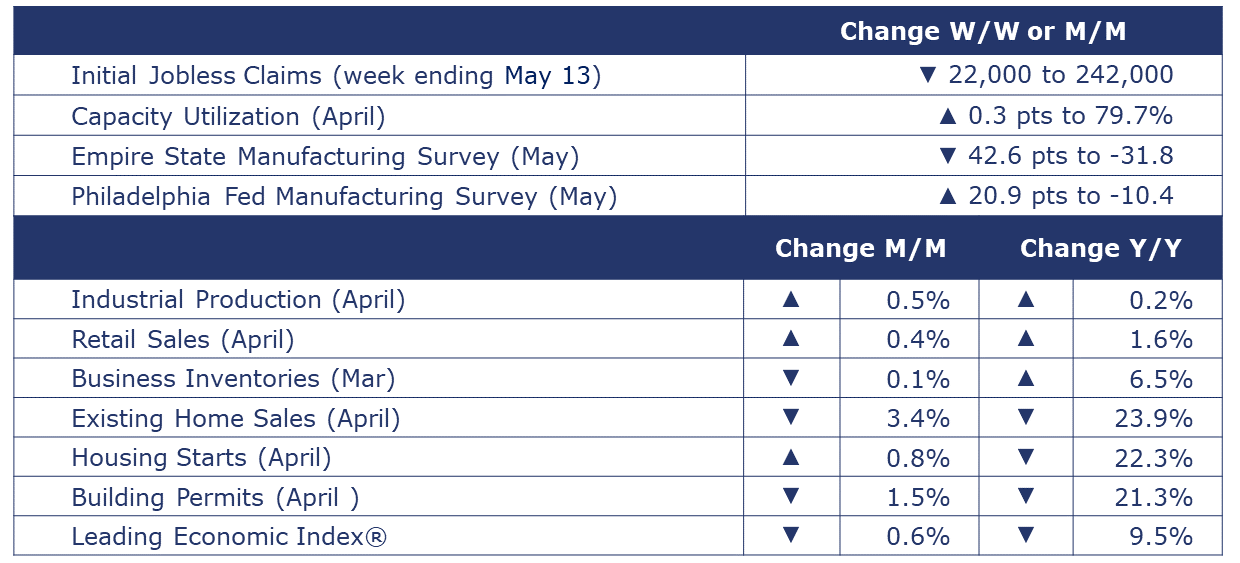 05-19-23-Macro Summary