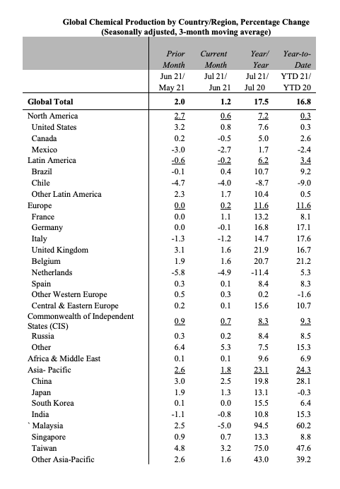 Global Chemical Production by Country/Region — August 2021