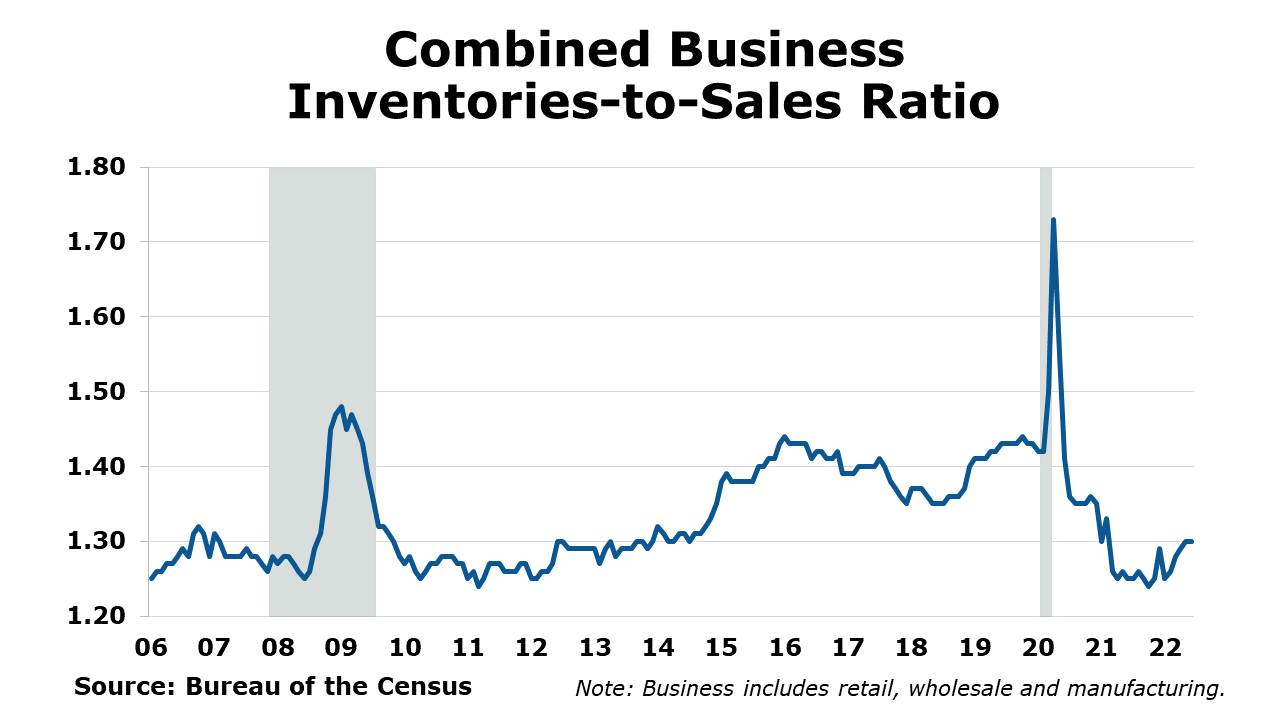 09-16-22-Inventories