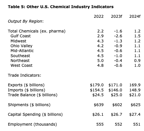 Table 5 - Other U.S. Chemical Production Indicators