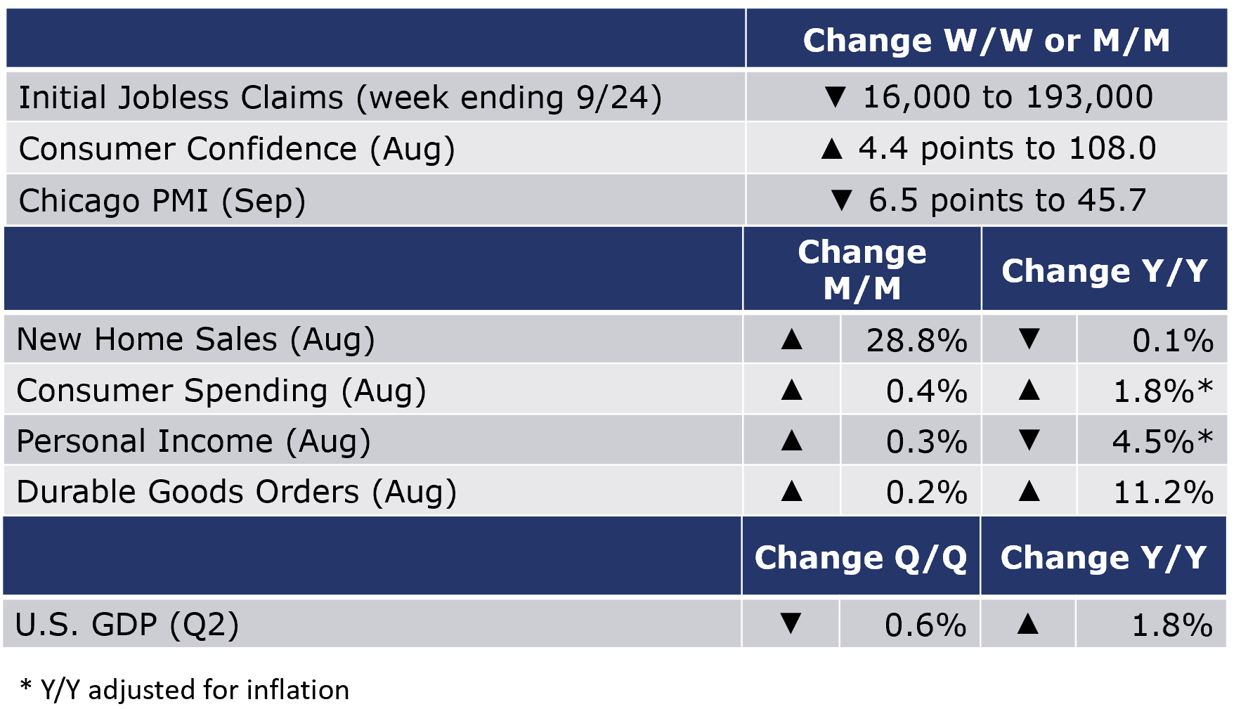 09-30-22-Macro Table