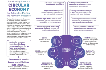 Transitioning Toward a Circular Economy for Automotive Plastics and Polymer Composites