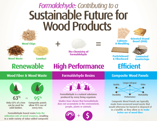 Formaldehyde: Contributes to a Sustainable Future for Wood Products