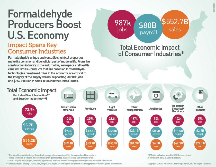 Formaldehyde Producers Boost U.S. Economy Inforgraphc