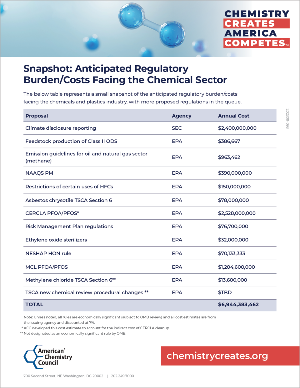 Snapshot Anticipated Regulation Burden Costs Facing the Chemical Sector - Fact Sheet