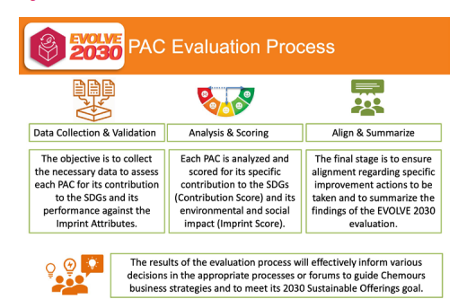 EVOLVE 2030 PAC Evaluation Process