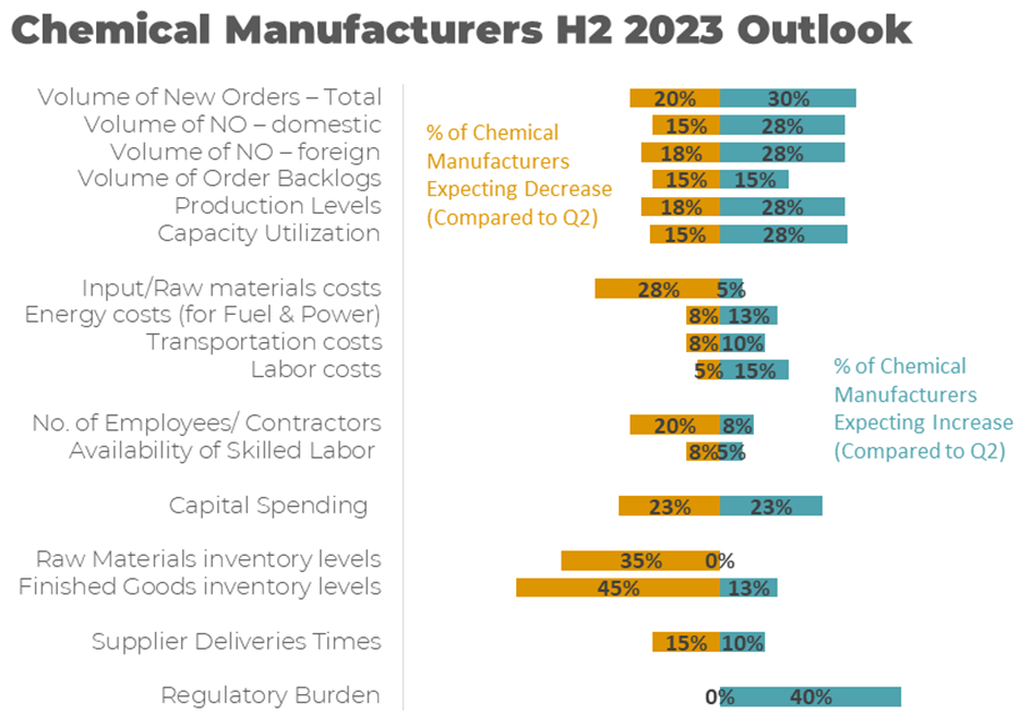 Chemical Manufacturers H2 2023 Outlook Chart