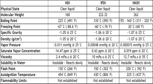 Physical Properties Chart for HDI, IPDI and HMDI