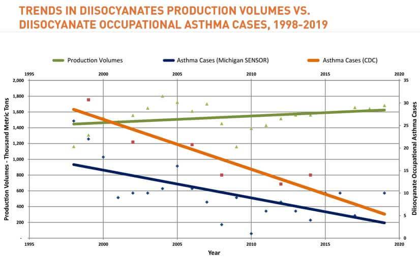 Chart demonstrating trends in DII Production Volumes vs DII Occupational Asthma Cases, 1998-2019