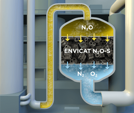 Clariant EnviCat N2O-S Process