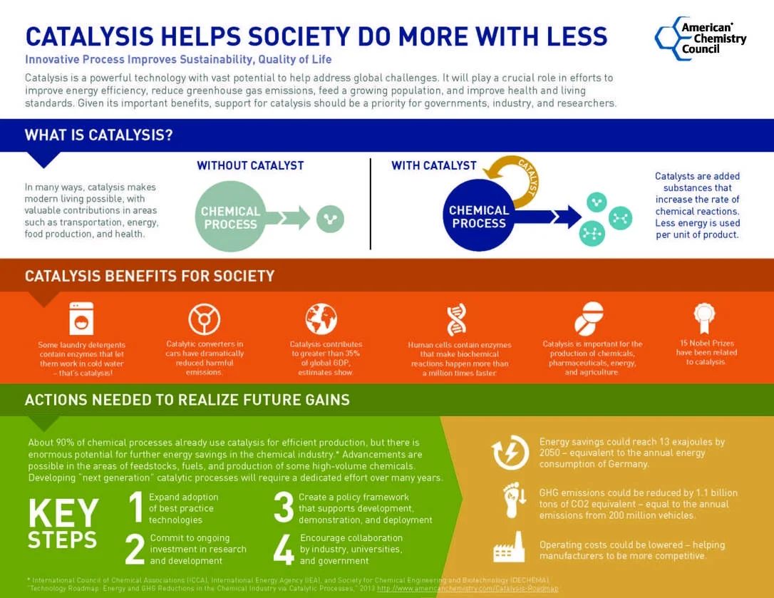 Catalysis helps society do more with less infographic