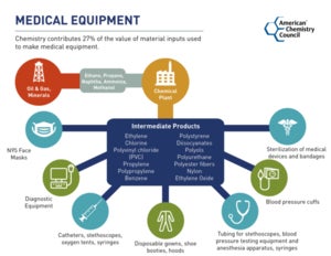 infographic highlighting chemical inputs into medical equipment