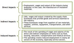 Contributions of Insulation to the US Economy in 2016 Chart