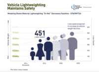 Vehicle Lightweighting Maintains Safety