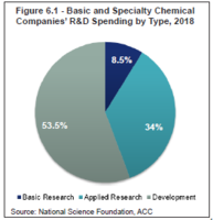 Basic Speciality Chemical Companies' R&D Spending 2018